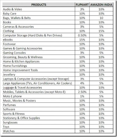 Comparing-Flipkart-affiliate-and-Amazon-affiliate